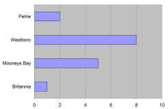 Number of days of E coli over 200 counts